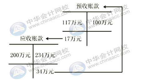 应付账款与预收账款什么关系？为什么应付账款借方会有余额？