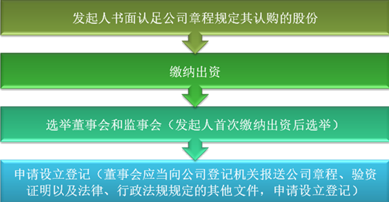 2021中级会计职称经济法预习知识点：股份有限公司的设立-程序