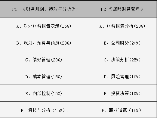 CMA考试科目