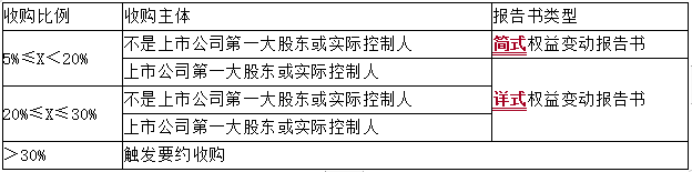 上市公司收购权益披露