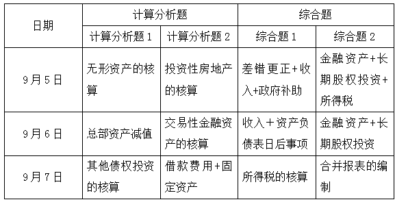 揭秘！2020中级会计实务主观题重点考了哪几章？