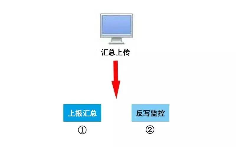 税控 ▍征期抄报提醒+软件升级，都在这里！