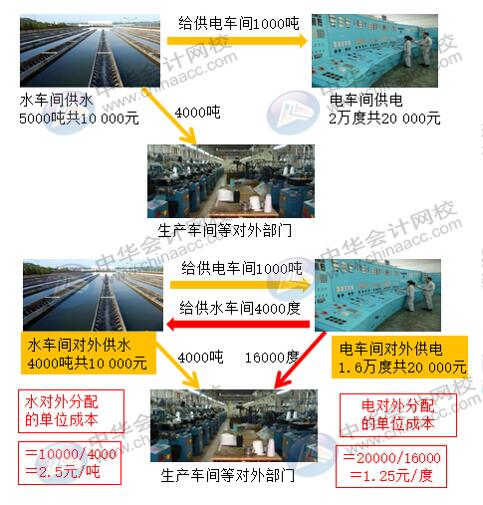 辅助生产费用五种分配方法如何计算？有何不同？