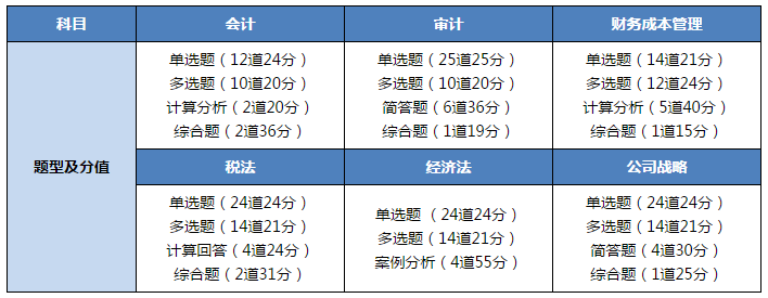 在职二胎妈妈一年过注会三科&过税务师三科！