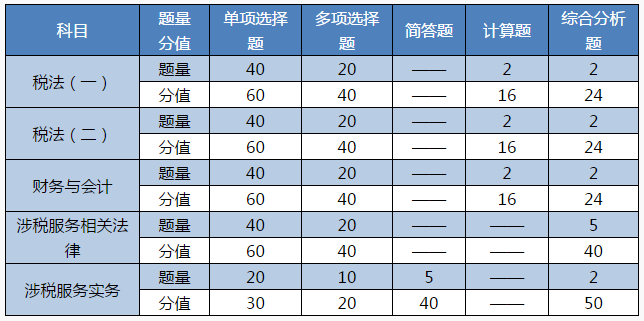 在职二胎妈妈一年过注会三科&过税务师三科！