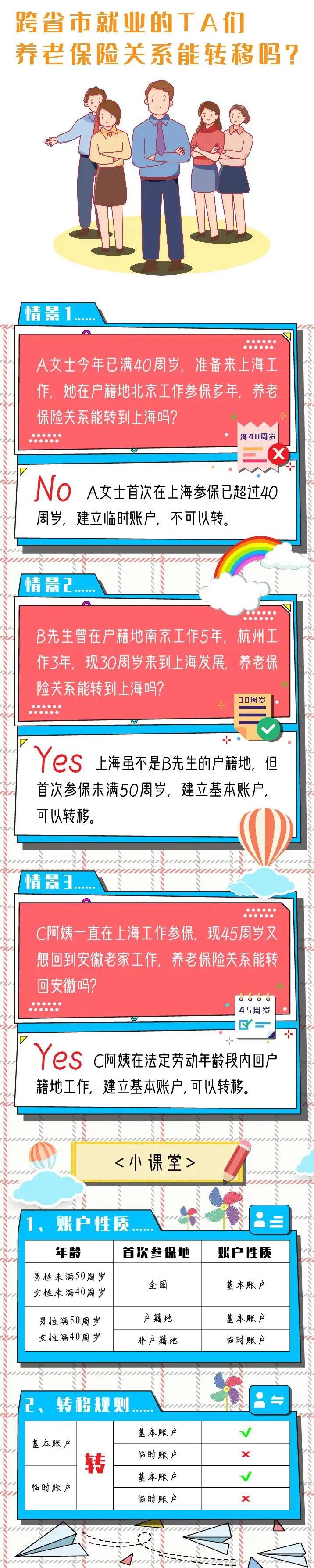 跨省市就业的TA们，养老保险关系能转移吗？