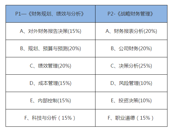 CMA考试科目及内容