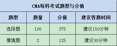 2021年CMA考试有哪些题型？