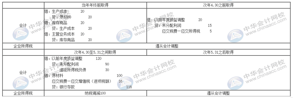 暂估入账怎么编制会计分录？