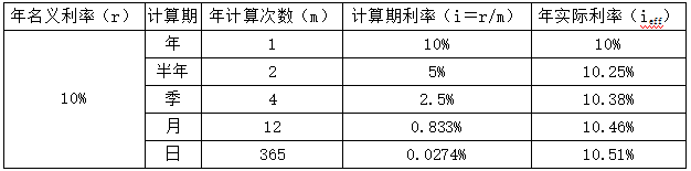 名义利率与实际利率比较表