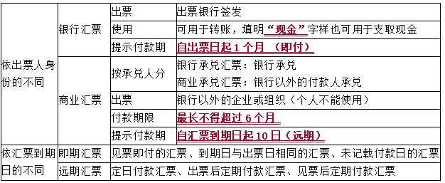 汇票的分类