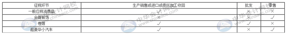 消费税与增值税二者之间有何联系与区别？