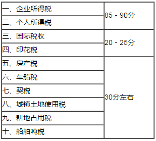 教材结构及分值分布