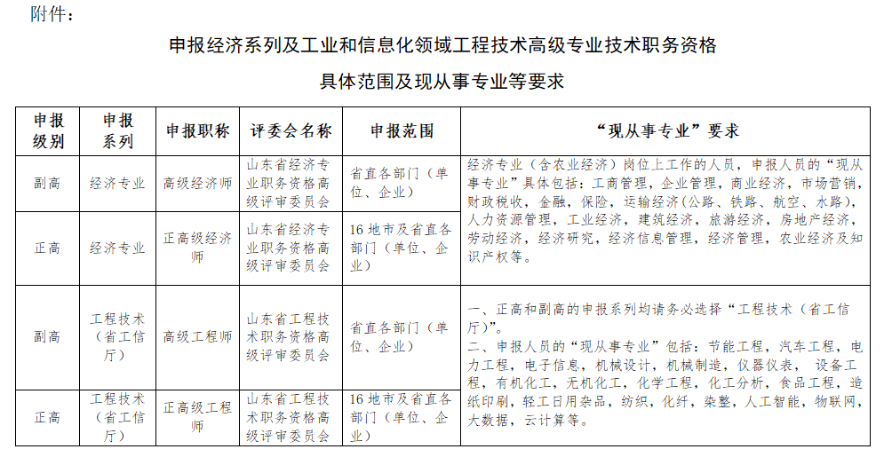 申报经济系列及工业和信息化领域工程技术高级专业技术职务资格的具体范围及现从事专业等要求