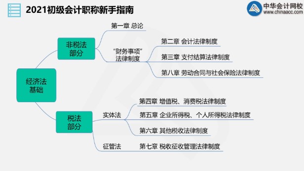 小白进来！老师直播带你入门初级会计！