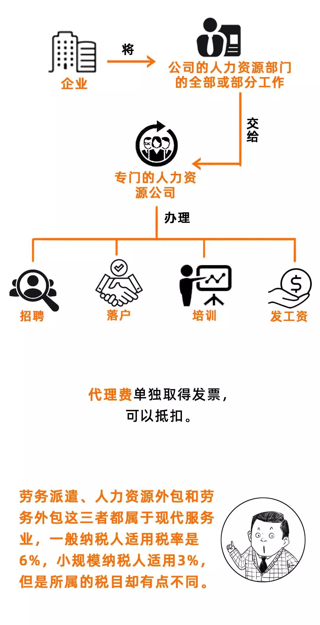 劳务派遣、劳务外包、人力资源外包有什么不同？