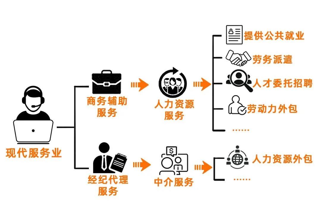 劳务派遣、劳务外包、人力资源外包有什么不同？