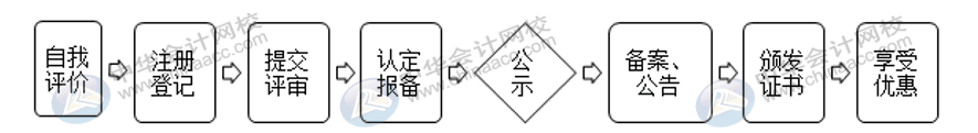 高新企业认定需要这些材料，建议收藏！