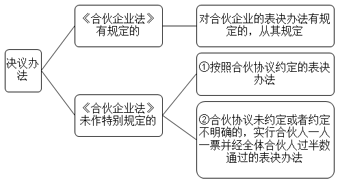 2021中级会计职称经济法预习知识点：合伙事务执行-决议办法
