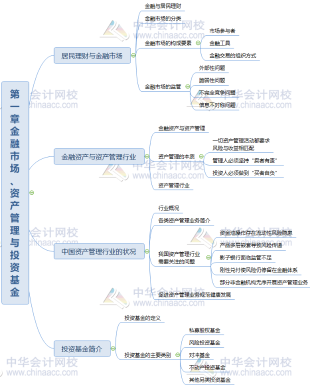 [有问有答]如何快速通过基金从业考试