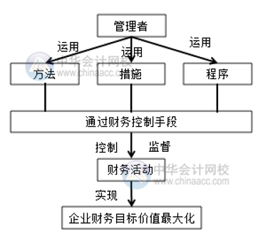 电商环境下的财务管理与传统行业的财务管理有何区别？