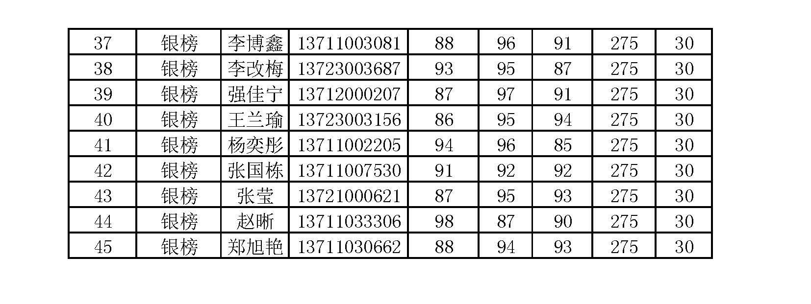 陕西45人入围2020年中级会计职称考试金银榜