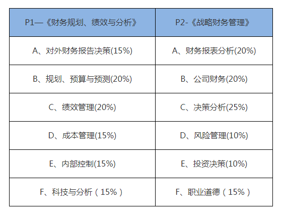 CMA考什么？