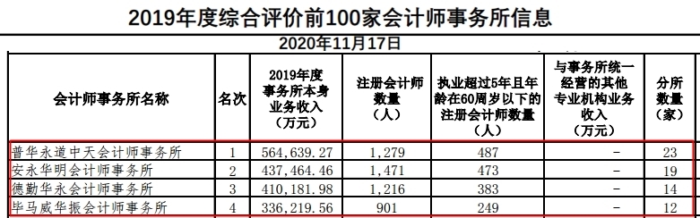 进入“四大”你需要了解的四大“秘密”！