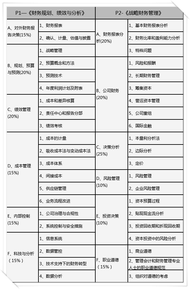 2021年管理会计师报名条件和考试科目