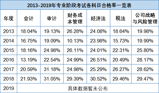 从注册会计师通过率看 与出题老师“斗争”的那些年