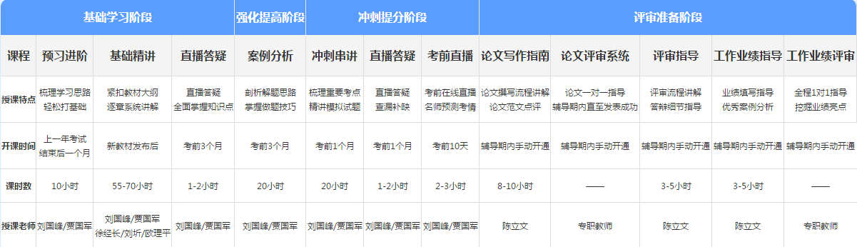 报考2021年高级会计师 如何选择适合自己的课程呢？