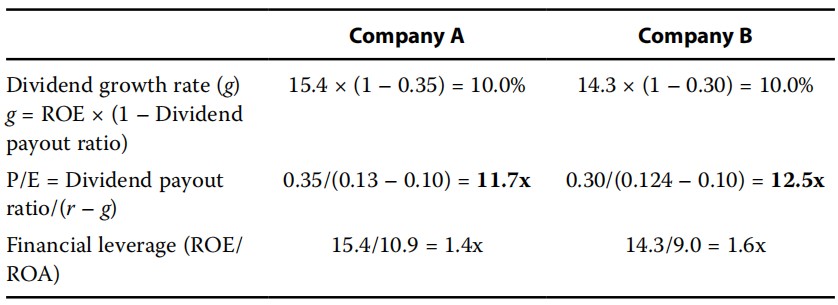 Equity Investments: Financial Analysis Techniques