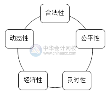 如何做好薪酬管理？薪酬管理的六大原则你清楚吗？