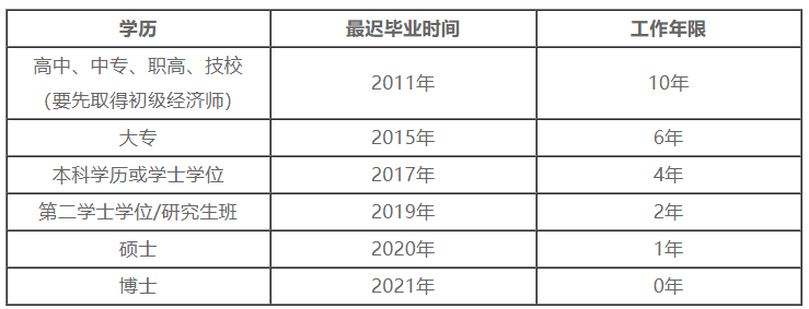 报名学历及工作年限对应关系