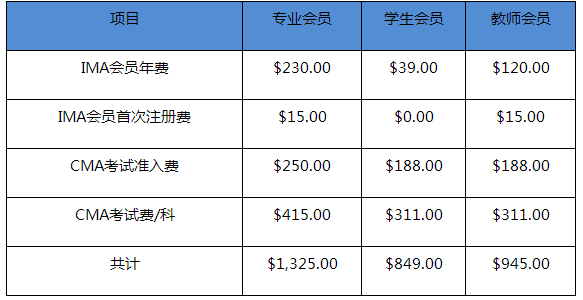 CMA考试都需要交哪些费用？要花多少钱？