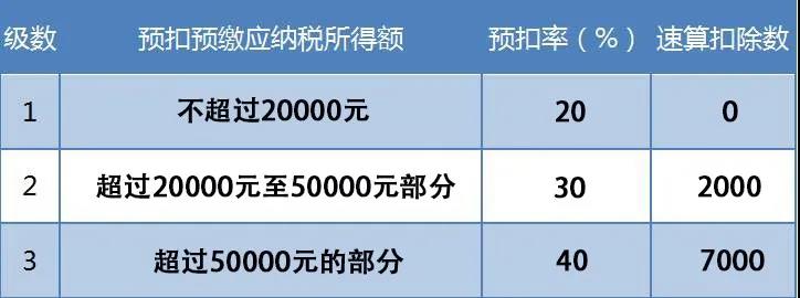 支付给个人的劳务报酬，这些误区你踩雷了吗？