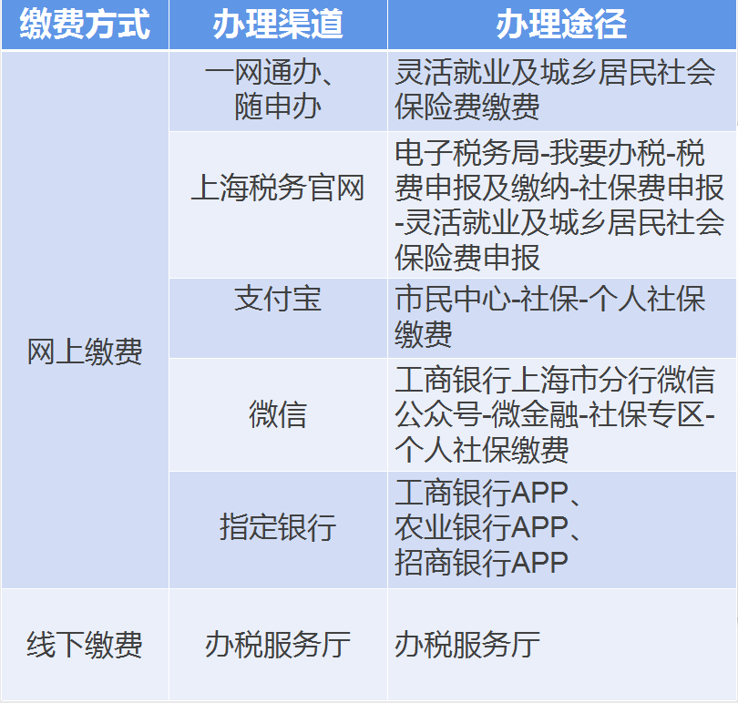 【实用】灵活就业人员社保费扣款不成功？自行缴费这样办~