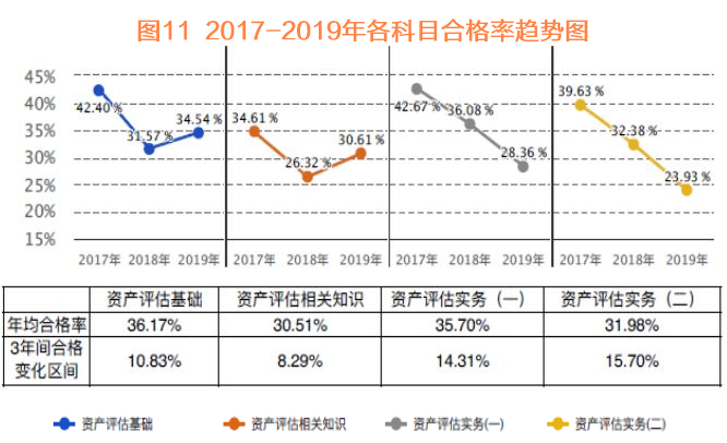 资产评估师考试合格率