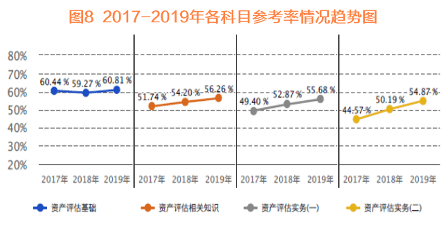 资产评估师参考率情况趋势图