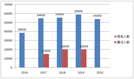 解惑：2021年高会考试通过率及考试难度分析