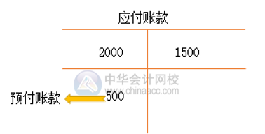 会计关注！应付账款基本账务处理