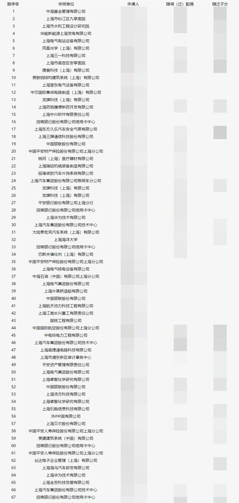 上海人才引进落户名单公示了！超20%都是金融人？