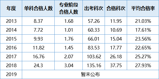 【数据讲话】注会通过率低 这事儿不能全赖题目难