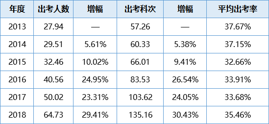 【数据讲话】注会通过率低 这事儿不能全赖题目难