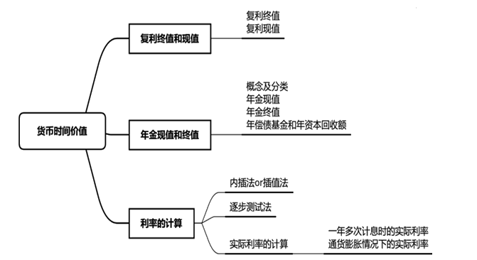 【免费听】刘方蕊讲解中级财管利率的计算！