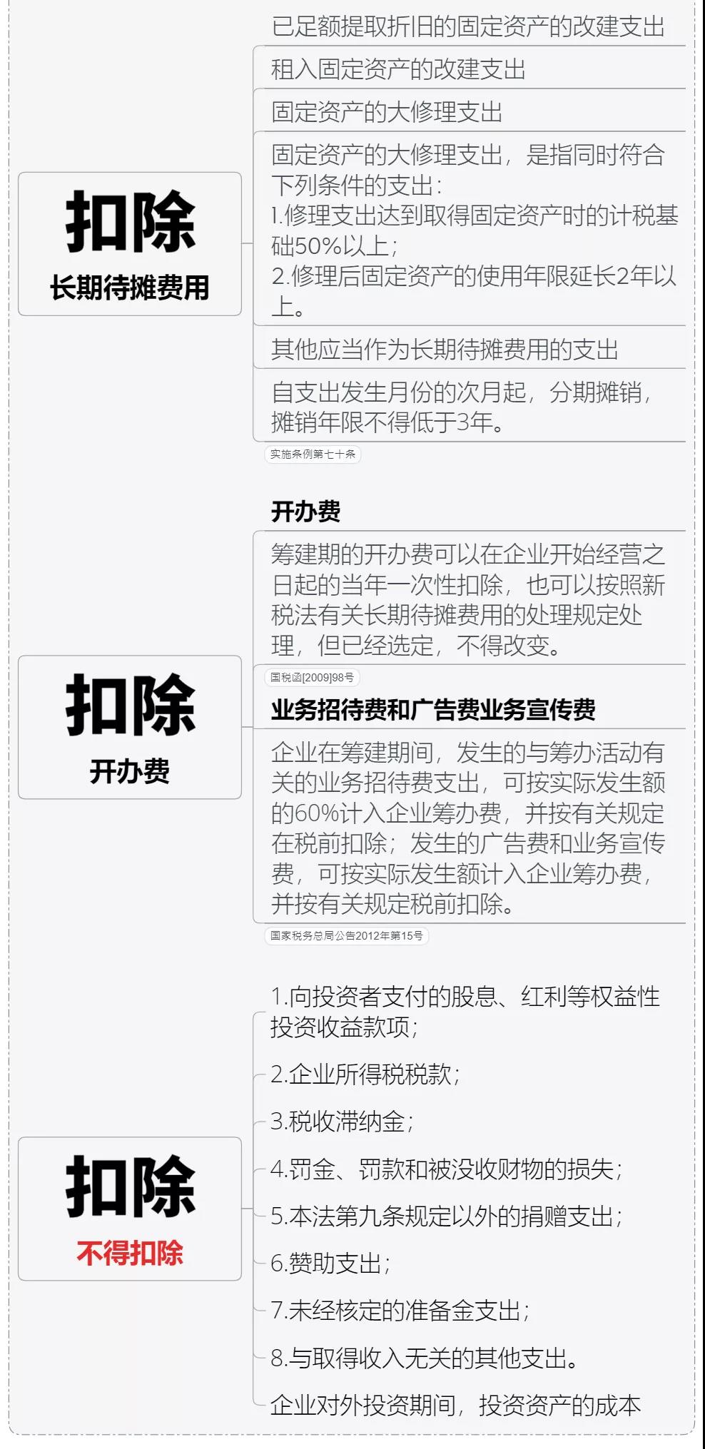 收藏 | 企业所得税思维导图