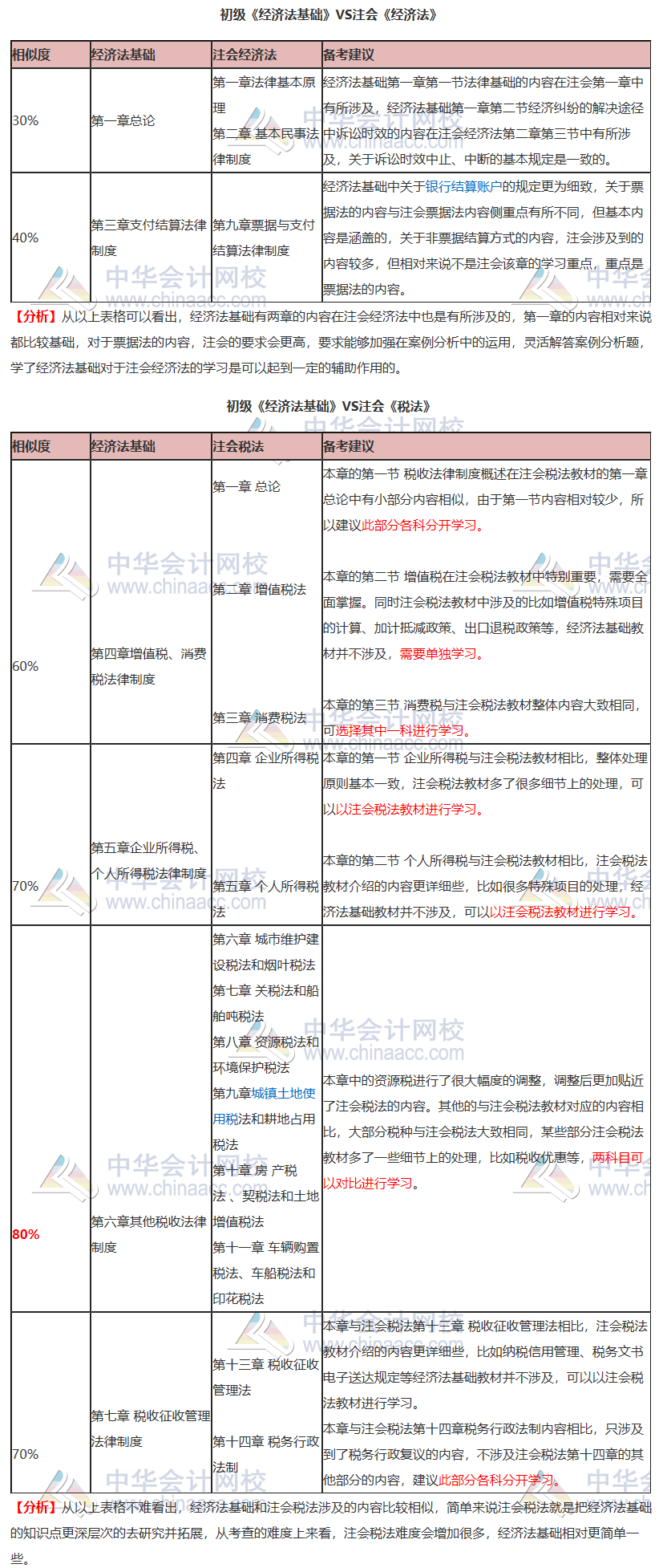 初级《经济法基础》VS注会《经济法》《税法》！相似内容大揭秘