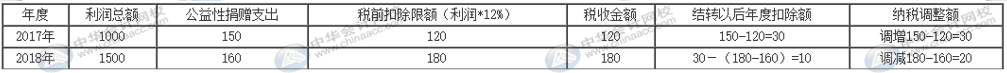 互联网捐赠支出如何做纳税调整及申报？