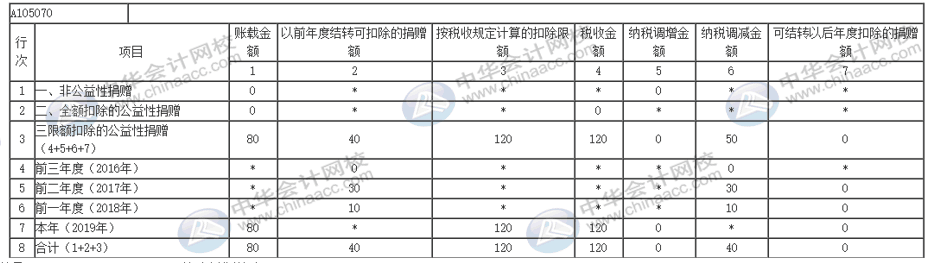 互联网捐赠支出如何做纳税调整及申报？