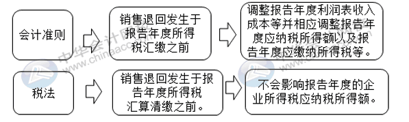 汇算清缴申报表又变了？怎么进行汇算清缴申报？